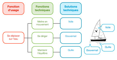 fonctions-p